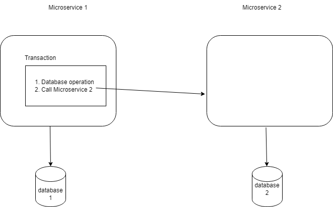 How To Implement Transactional Outbox Design Pattern In Spring Boot ...