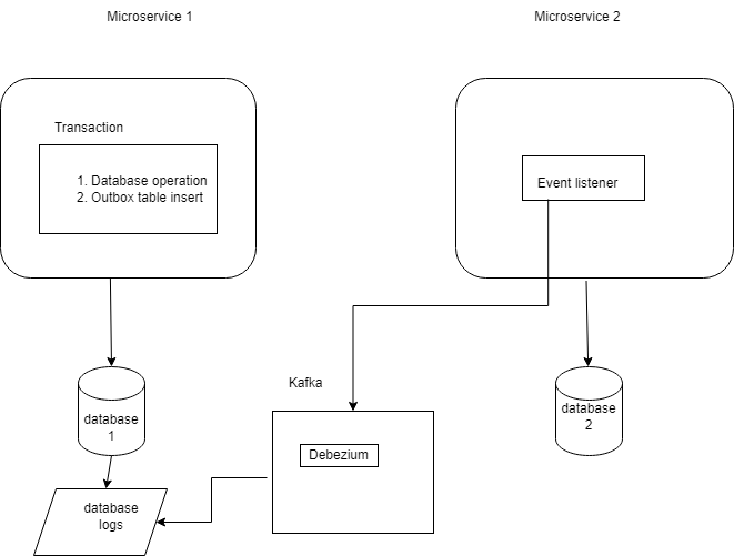 How to implement Transactional Outbox design pattern in Spring Boot Microservices?