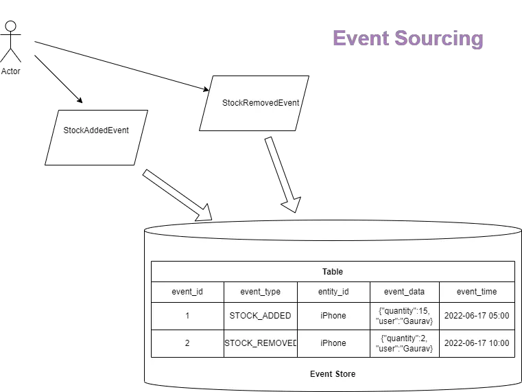 How to implement Event Sourcing in Spring Boot?